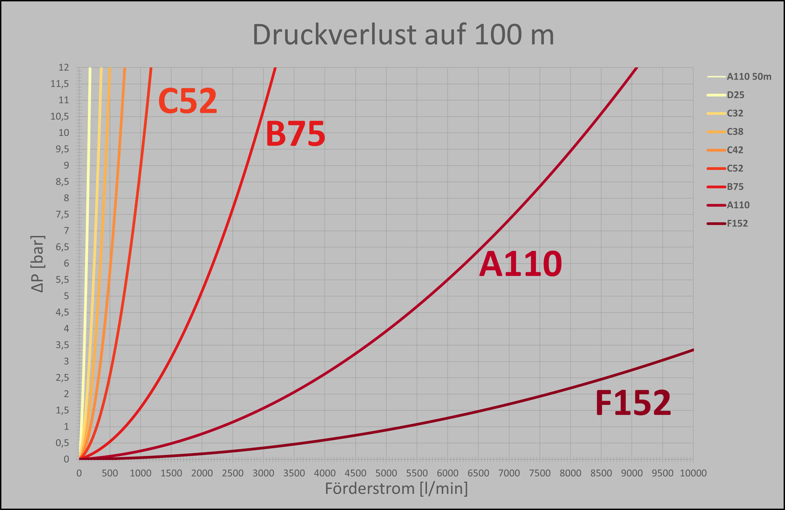 Kennlinien des Reibungsdruckverlusts C52 bis F152