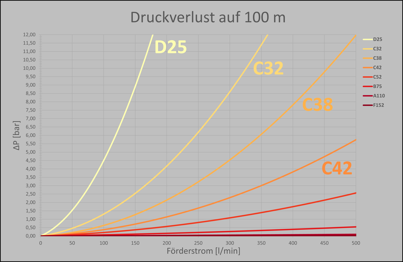 Kennlinien des Reibungsdruckverlusts D25 bis C42