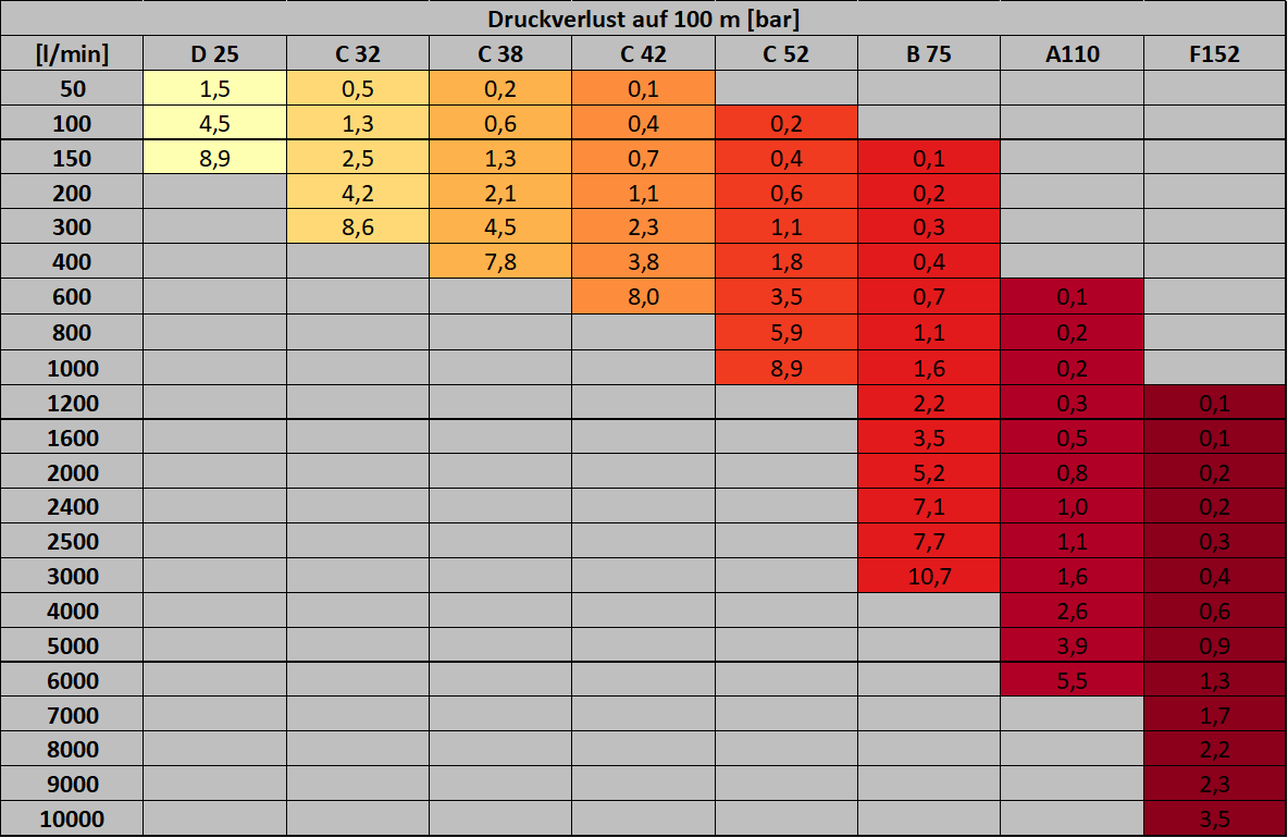 Tabelle des Reibungsdruckverlusts je Schlauchtyp
